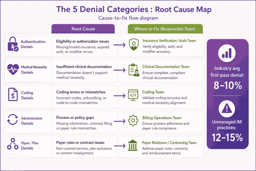 The 5 Denial Categories Root Cause Map