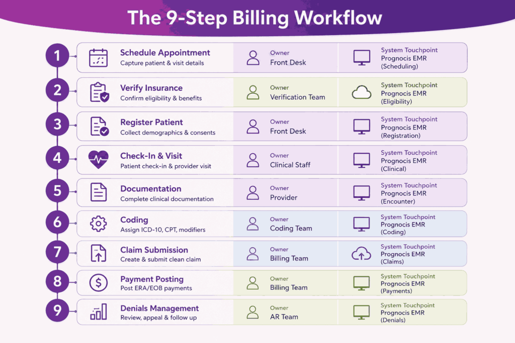 The 9 Step Billing Workflow for internal medicine practices