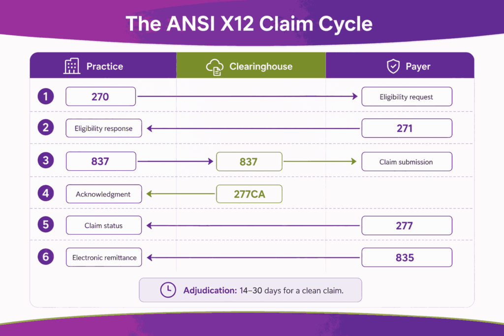 The ANSI X12 claim cycle