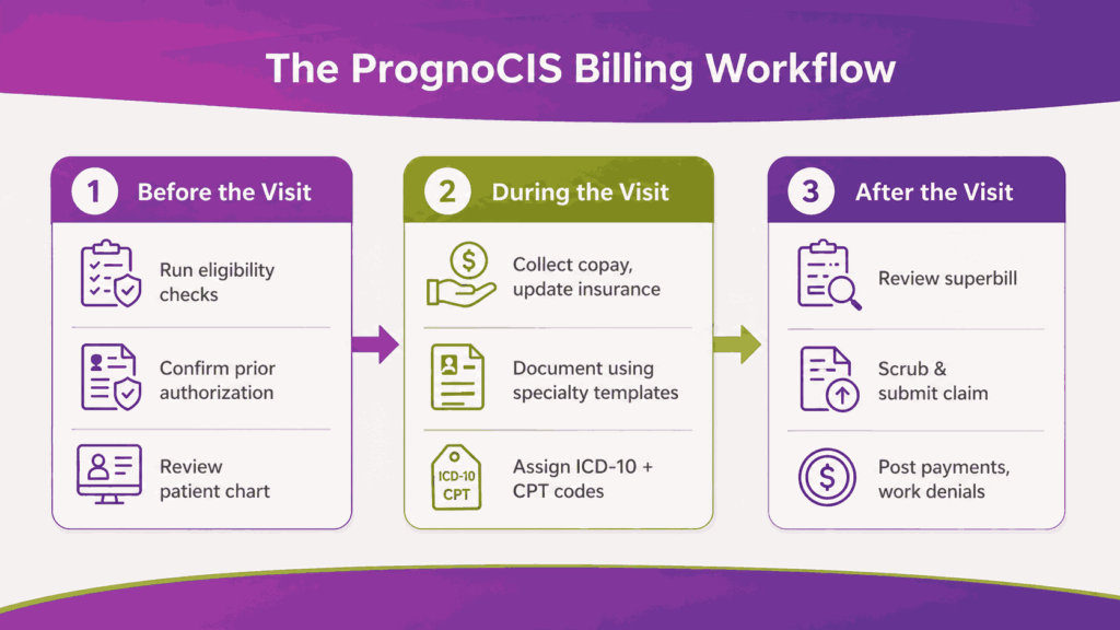 The Prognocis billing workflow step by step