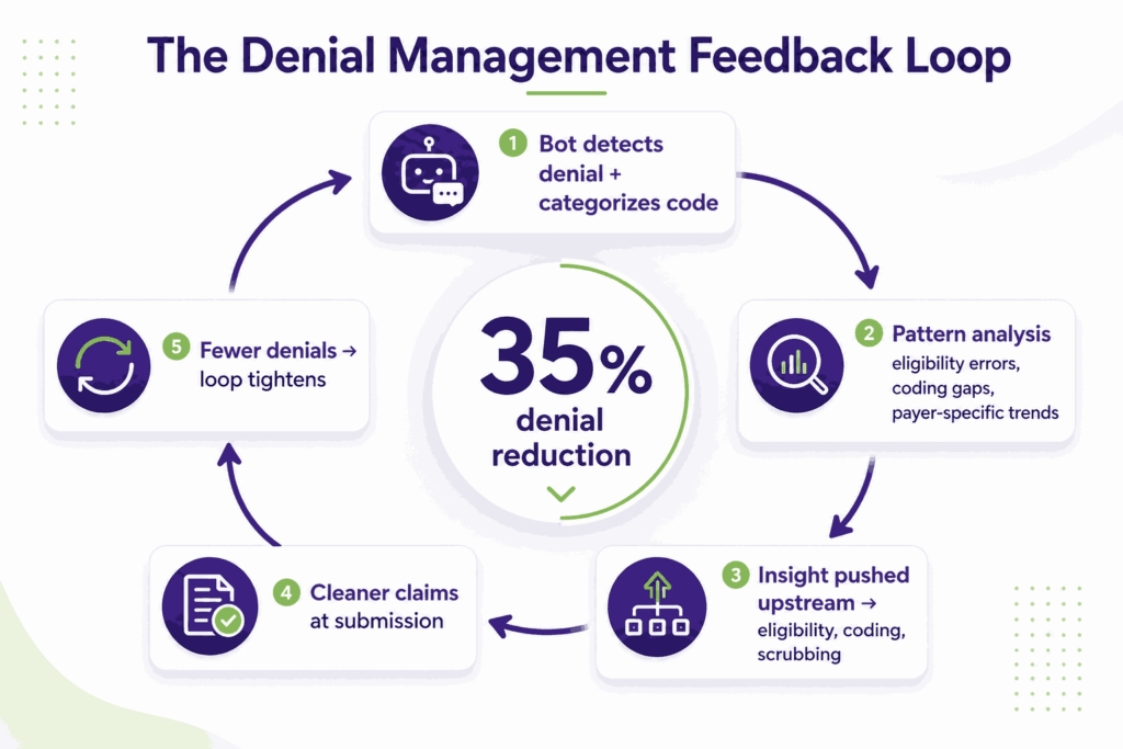 The denial management feedback loop