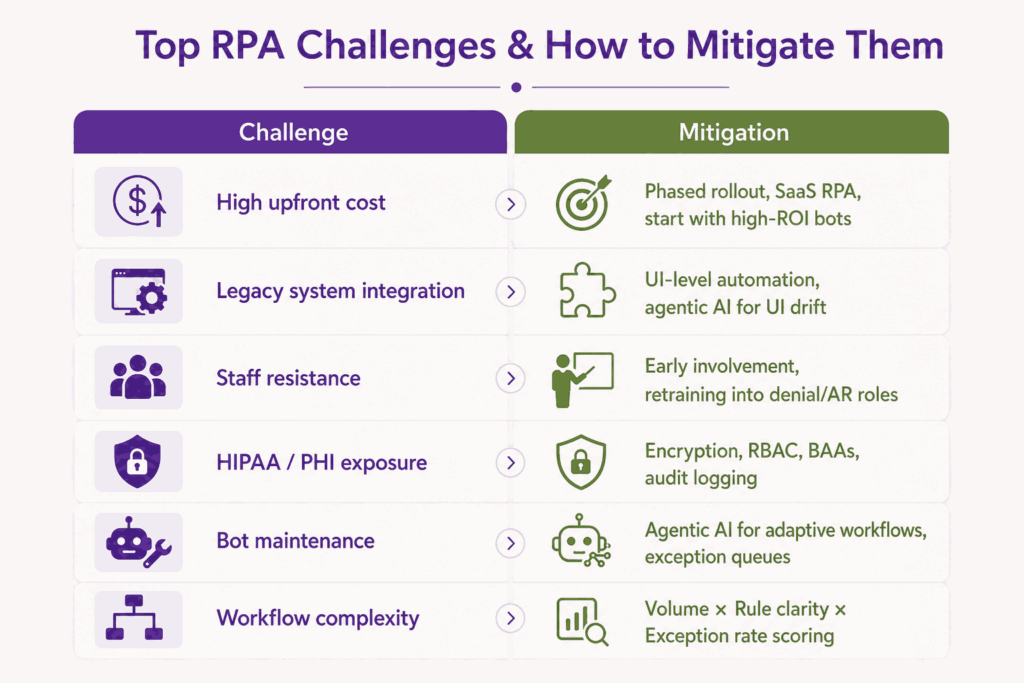 Top RPA challenges & How to mitigate them