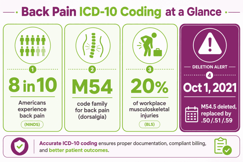 back pain icd-10 coding at a glance