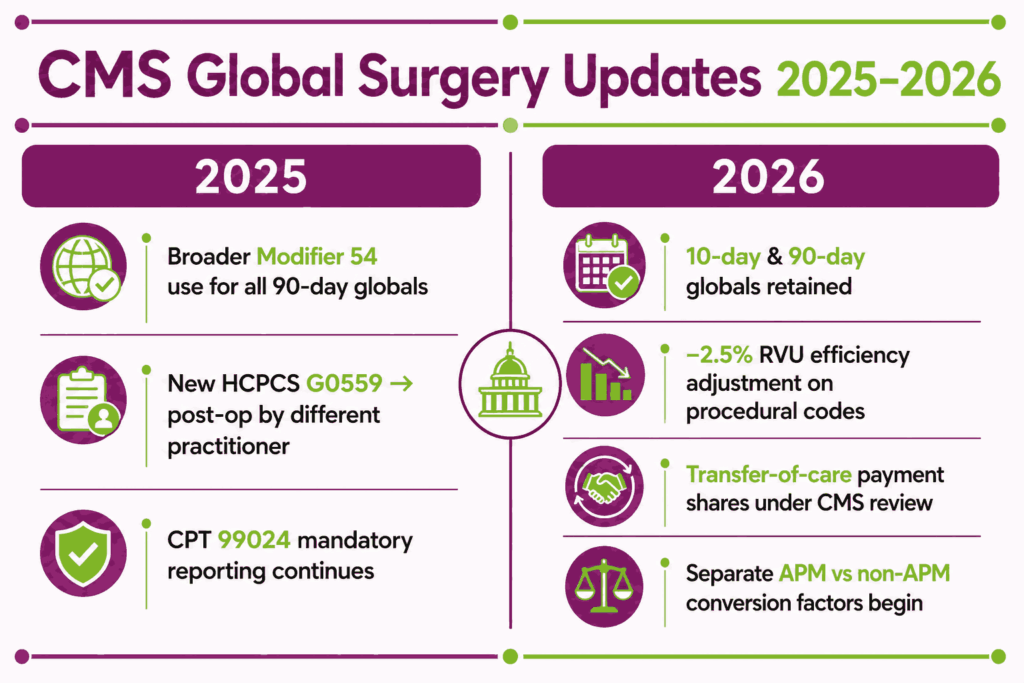 cms global surgery updates 2025 2026 orthopedic