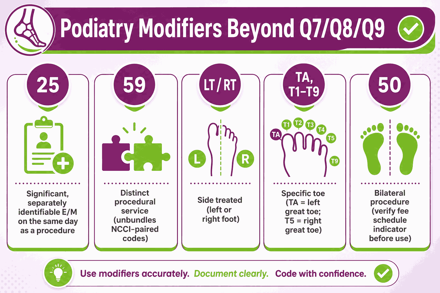 Toe Code Modifiers Podiatry Medical Billing: Process, Coverage, and Denial Management