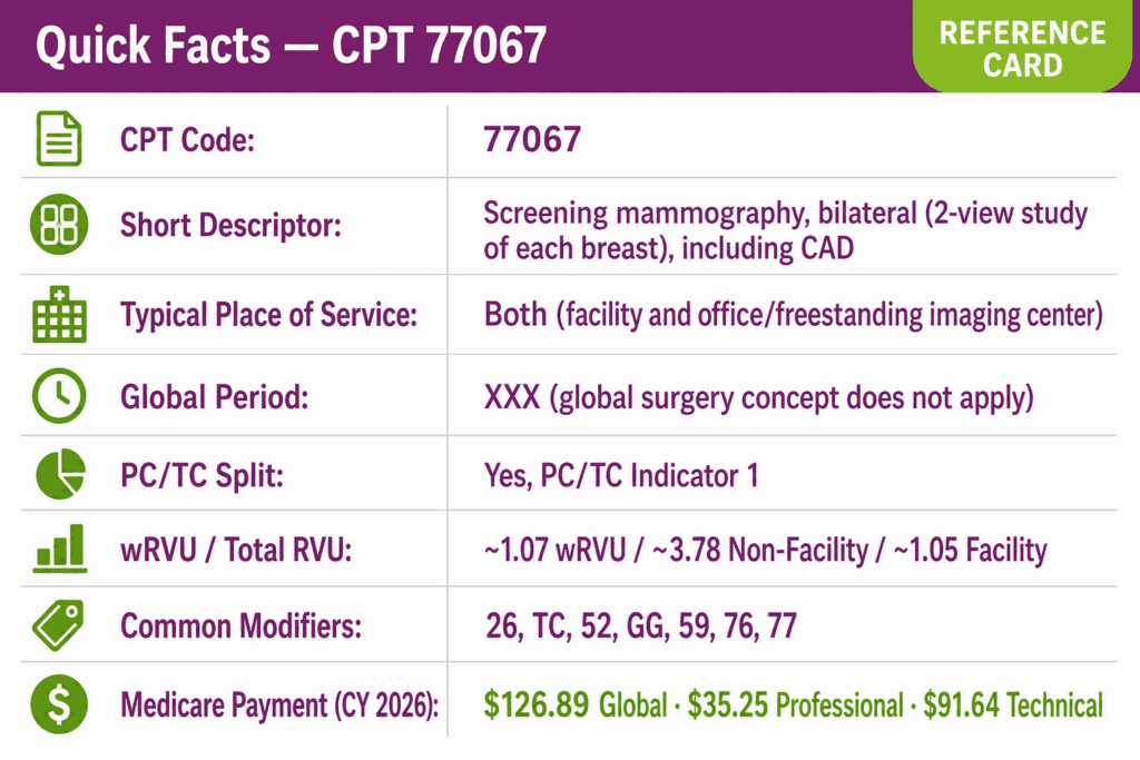 quick facts about cpt 77067