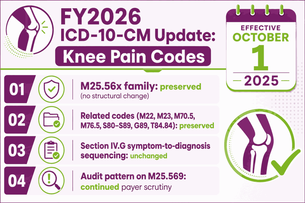 FY 2026 ICD-10-CM knee pain update