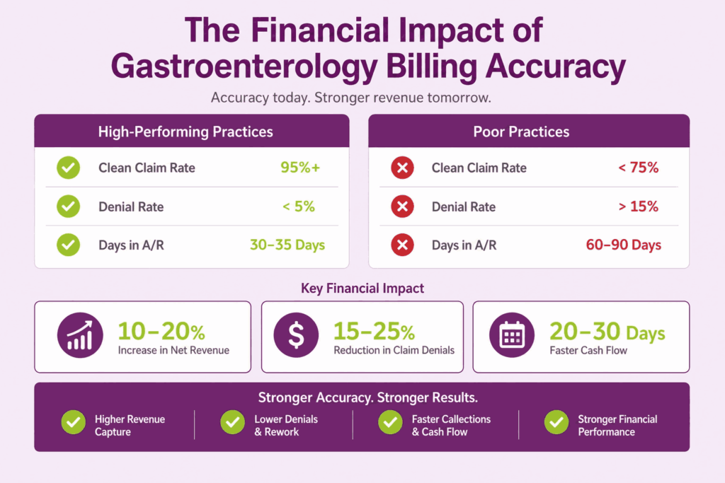 gastroenterology billing financial impact optimized