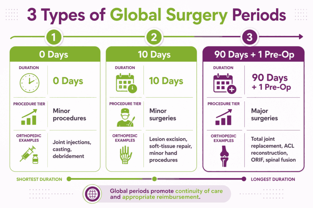 global surgery period types 0 10 90 day