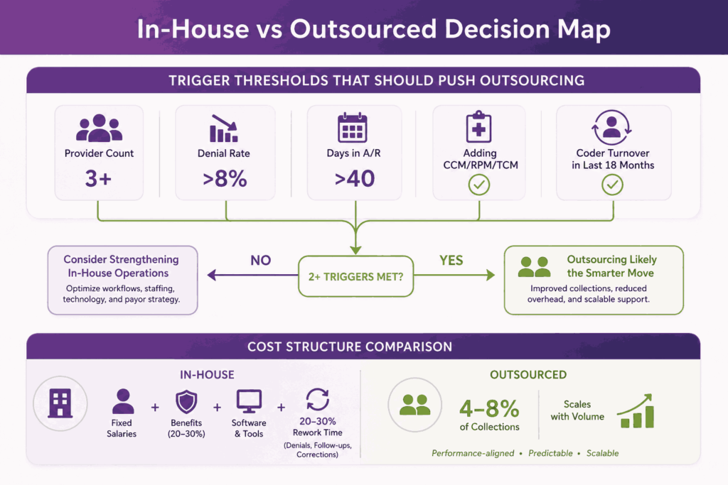 in House vs outsourced decision map