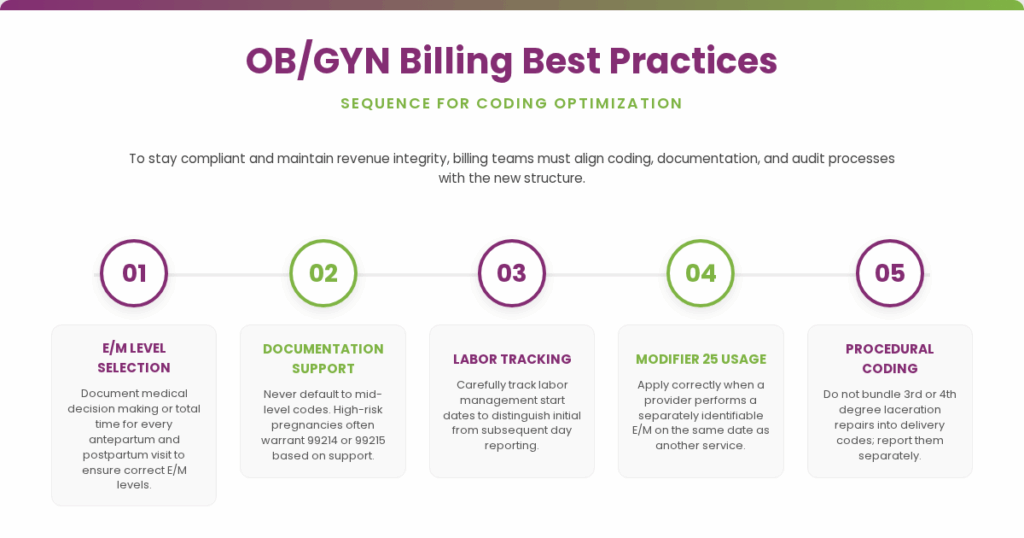 OB/GYN Billing best practices sequence for coding optimization