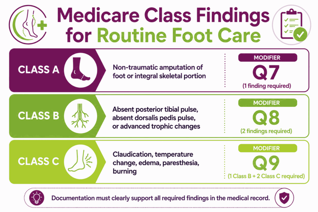 medicare class findings for routine foot care