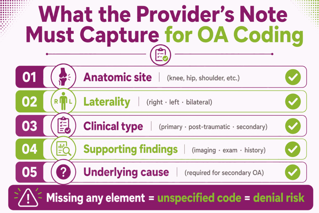 OA provider note documentation checklist for coding