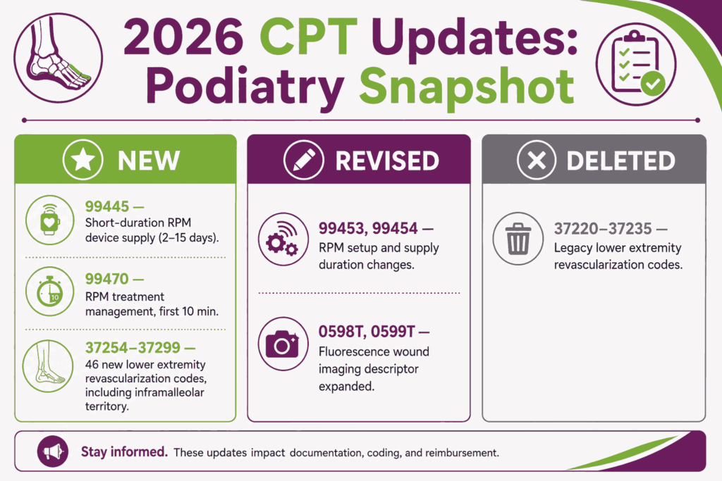 odiatry 2026 cpt updates snapshot