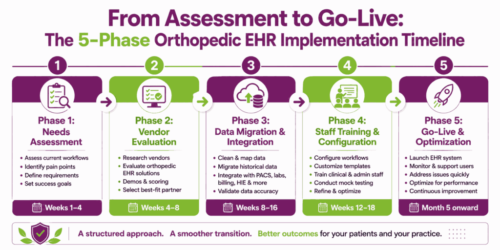 orthopedic ehr implementation roadmap timeline