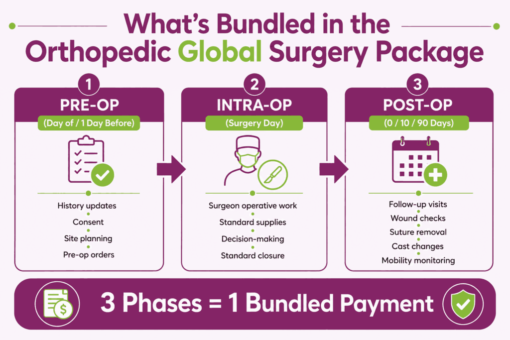 orthopedic global surgery bundled care phases