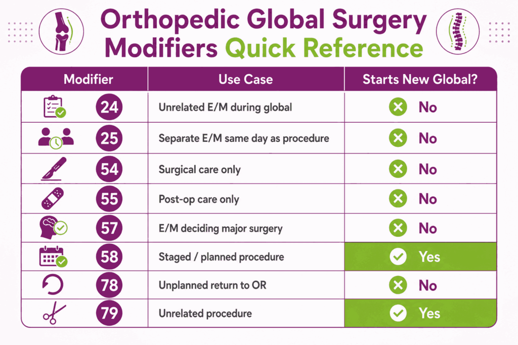 orthopedic global surgery modifiers reference