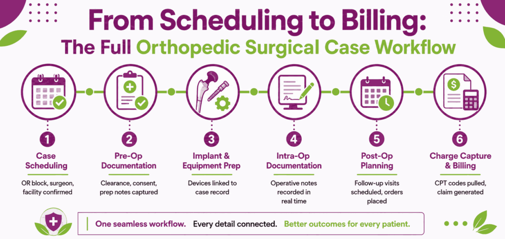 orthopedic surgical case management workflow