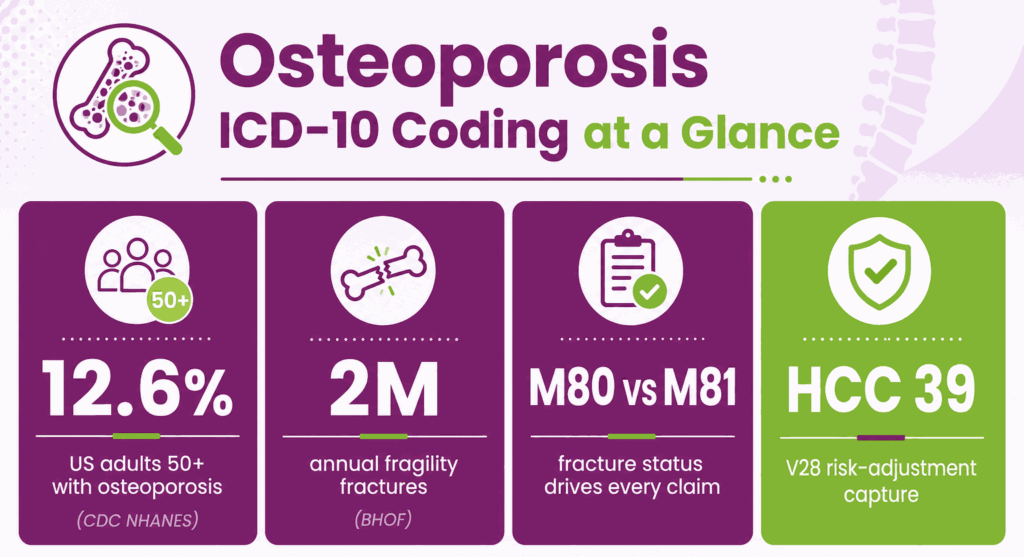osteoporosis icd 10 coding
