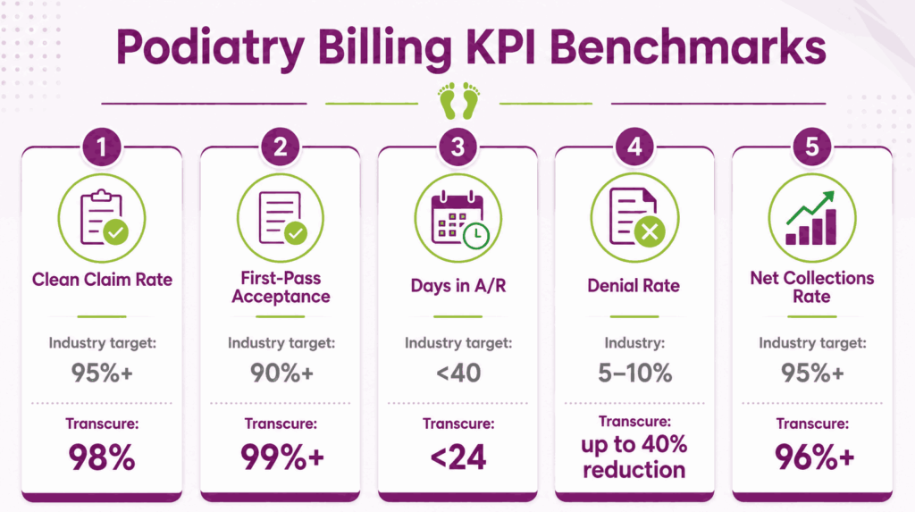 podiatry billing kpi benchmarks