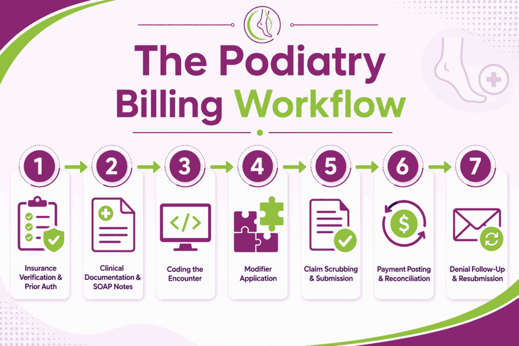 podiatry billing workflow 7 steps