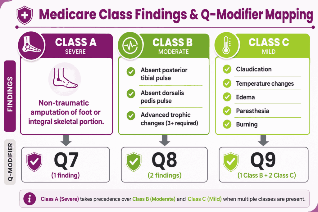 podiatry class findings q modifier mapping