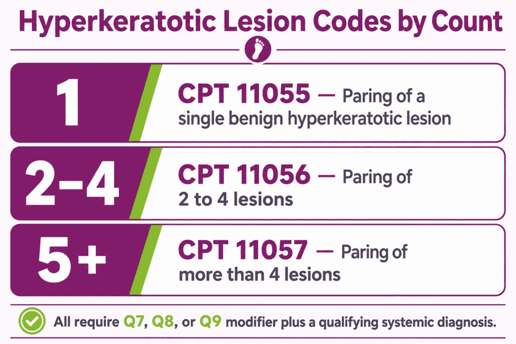 podiatry hyperkeratotic lesion codes