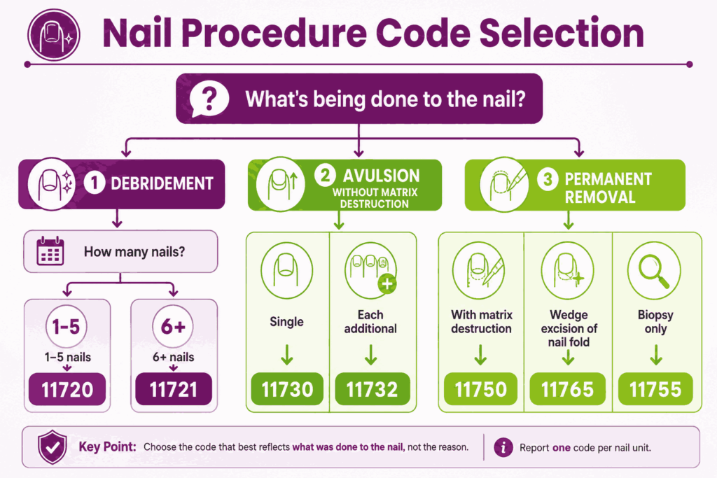 podiatry nail code decision tree