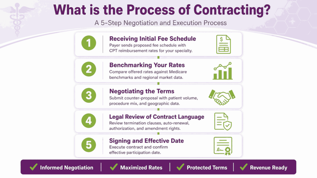 process of contracting