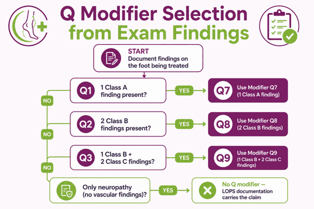 Q modifier decision tree podiatry