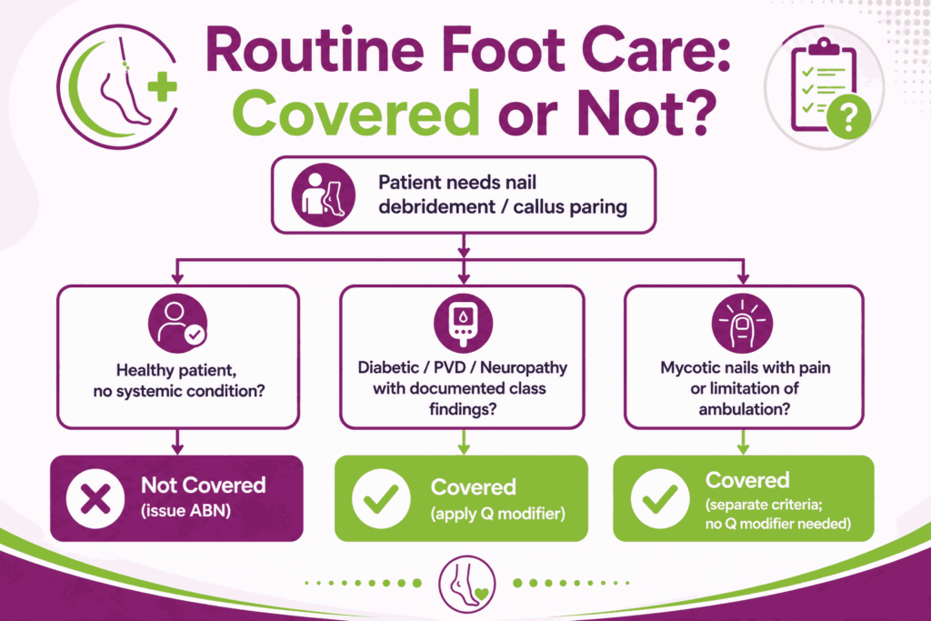 routine foot-care coverage decision flow