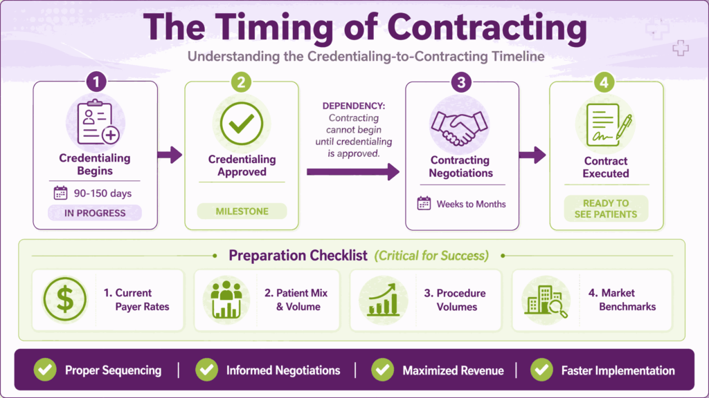 timing of contracting