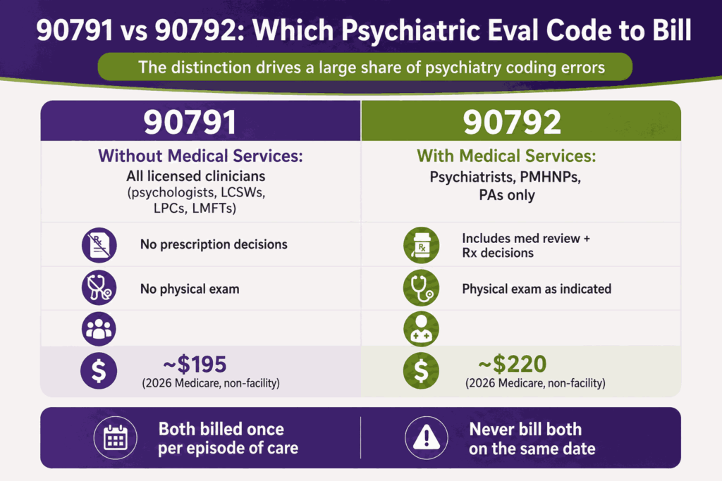 90791 vs 90792 guide on which psychiatry eval code to bill