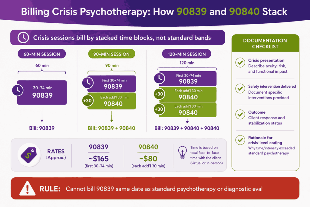 Billing Crisis Psychotherapy how 90839 and 90840 Stack