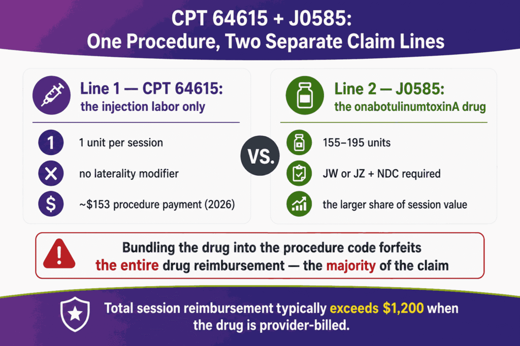 CPT 64615 + J0585 one procedure two separate claim lines