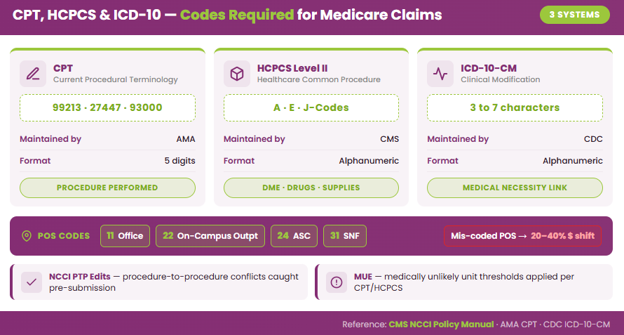 CPT, HCPCS & ICD 10 codes required for medicare claims