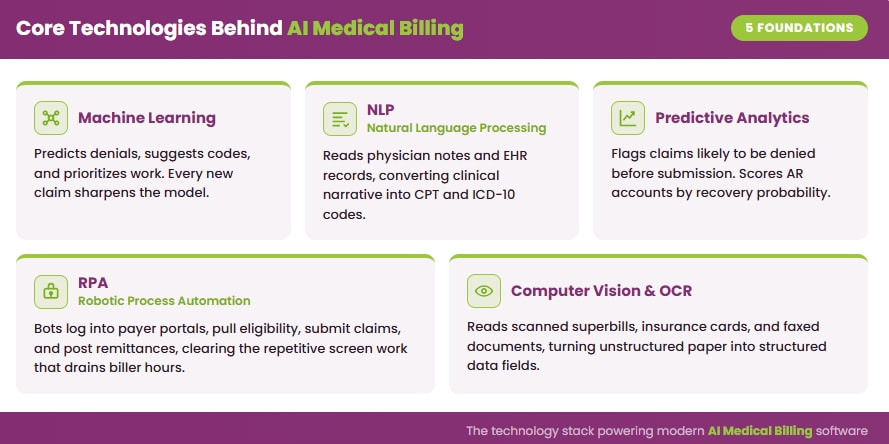 Core Technologies behind AI medical billing