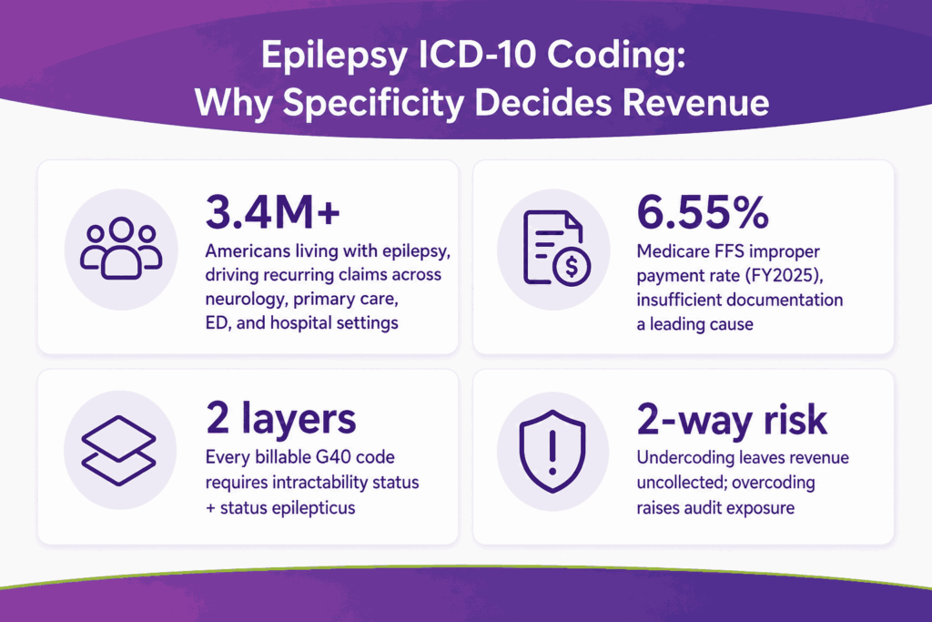 why specificity decides revenue in Epilepsy ICD-10 coding
