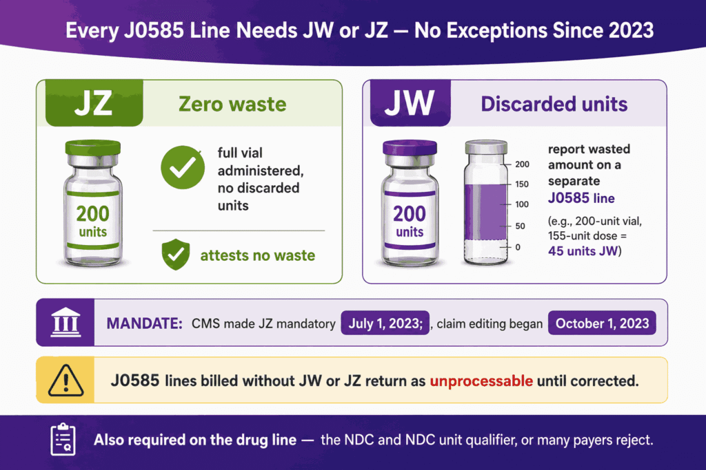 Modifier JZ attests that zero units of J0585 were discarded, required on all single-dose drug claims