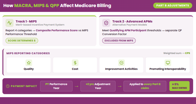 MACRA, MIPS & QPP affect medicare billing