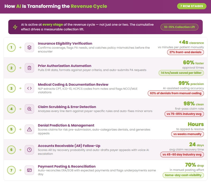 How AI is transforming the revenue cycle