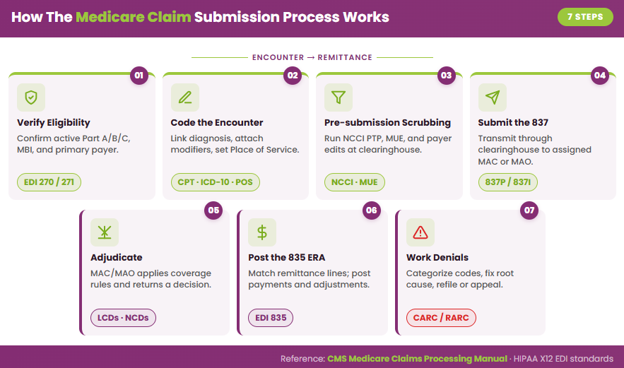 The medicare claim submission process works