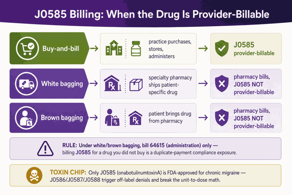 J0585 biling when the drug is provider billable Alongside CPT Code 64615