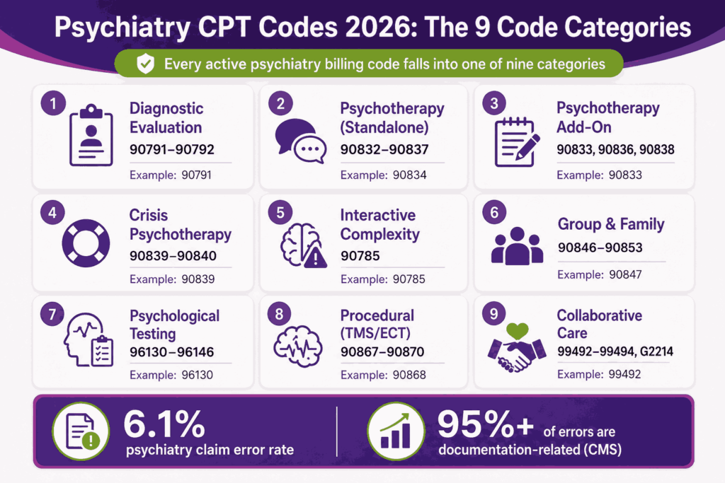 Psychiatry CPT code 2026 the 9 code categories