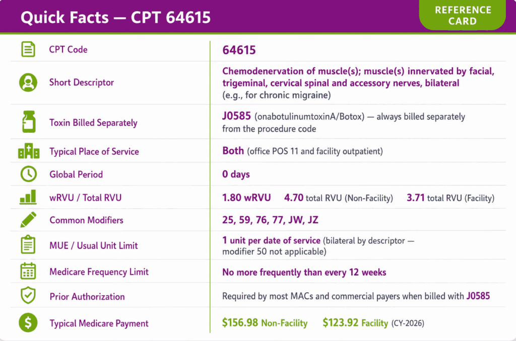CPT Code 64615 Description and all medicare limits