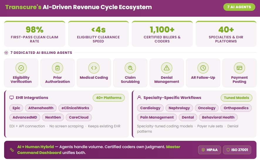 Transcure ai driven revenue cycle ecosystem