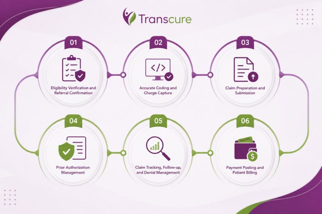 Trascure's medical billing process for nutrition billing