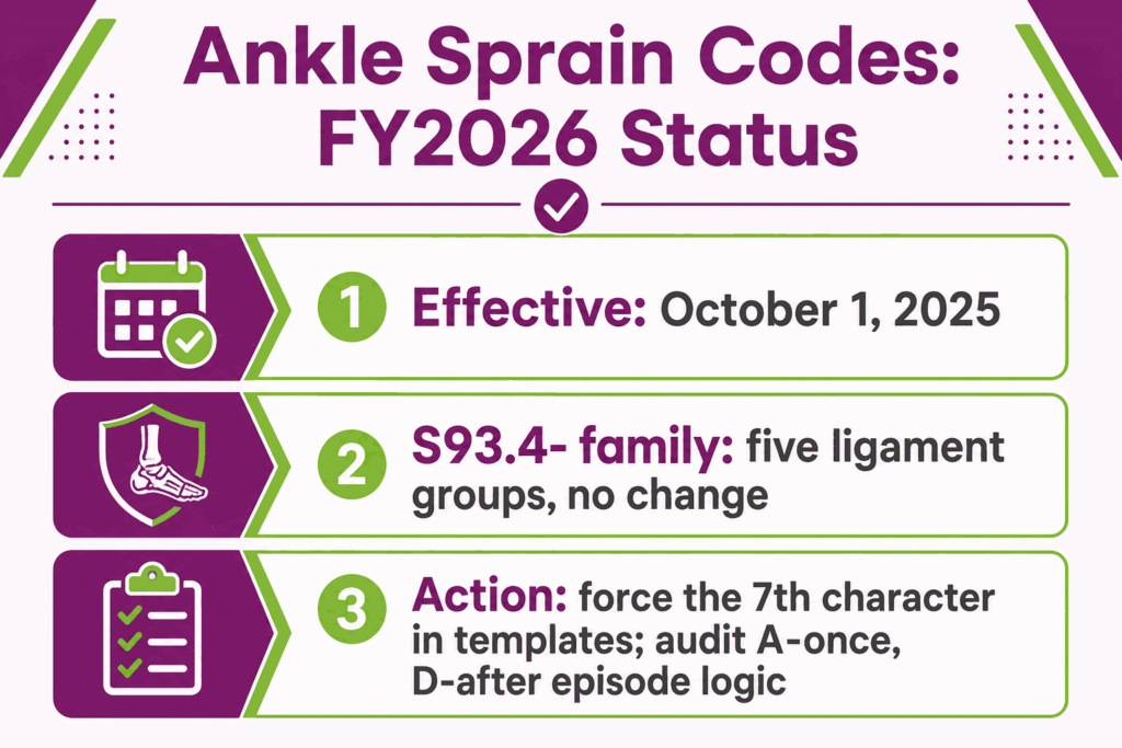 Ankle Sprain codes: FY 2026 status