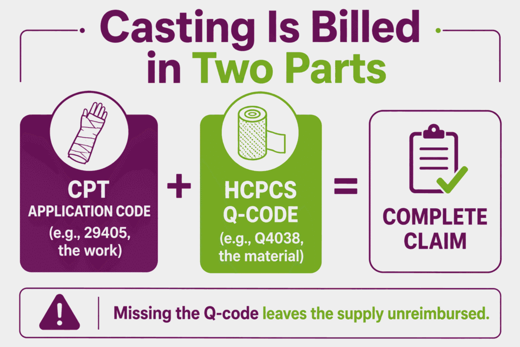 Casting application plus supply billing in two parts CPT 29405