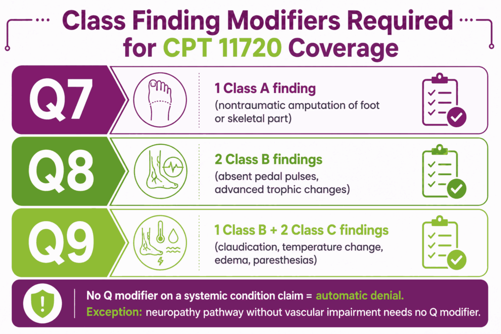 CPT Code 11720 class finding modifiers Q7, Q8 & Q9